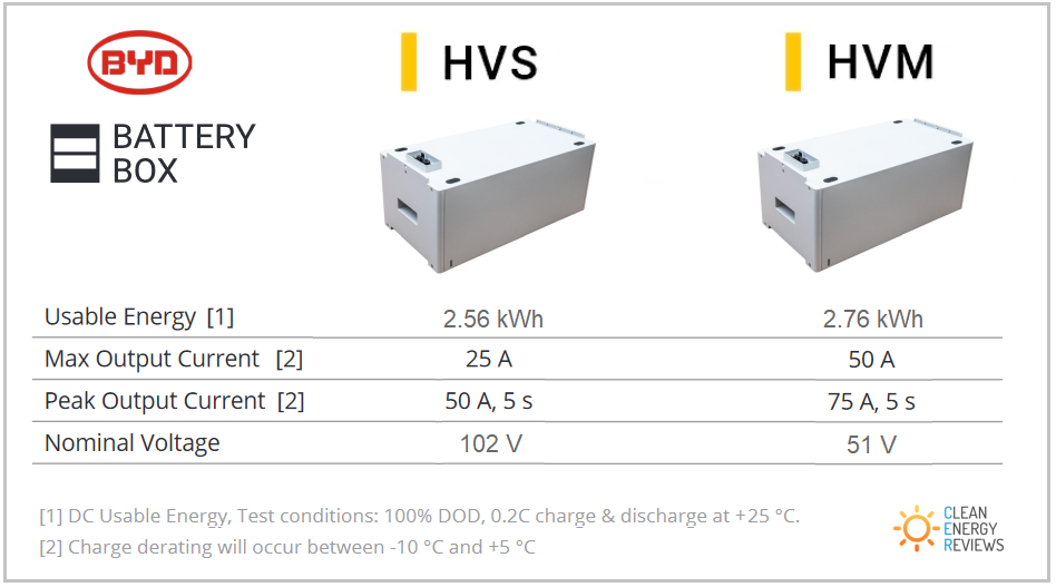 BYD Battery-Box Premium HVM — modular lithium iron phosphate home battery, available from 8.3 kWh to 22.1 kWh in stackable 2.76 kWh modules