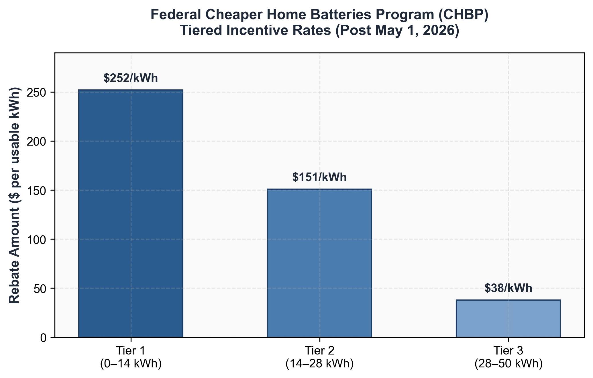 Bar chart showing the three tiered CHBP rebate rates: $252/kWh for 0–14 kWh, $151/kWh for 14–28 kWh, and $38/kWh for 28–50 kWh usable capacity.