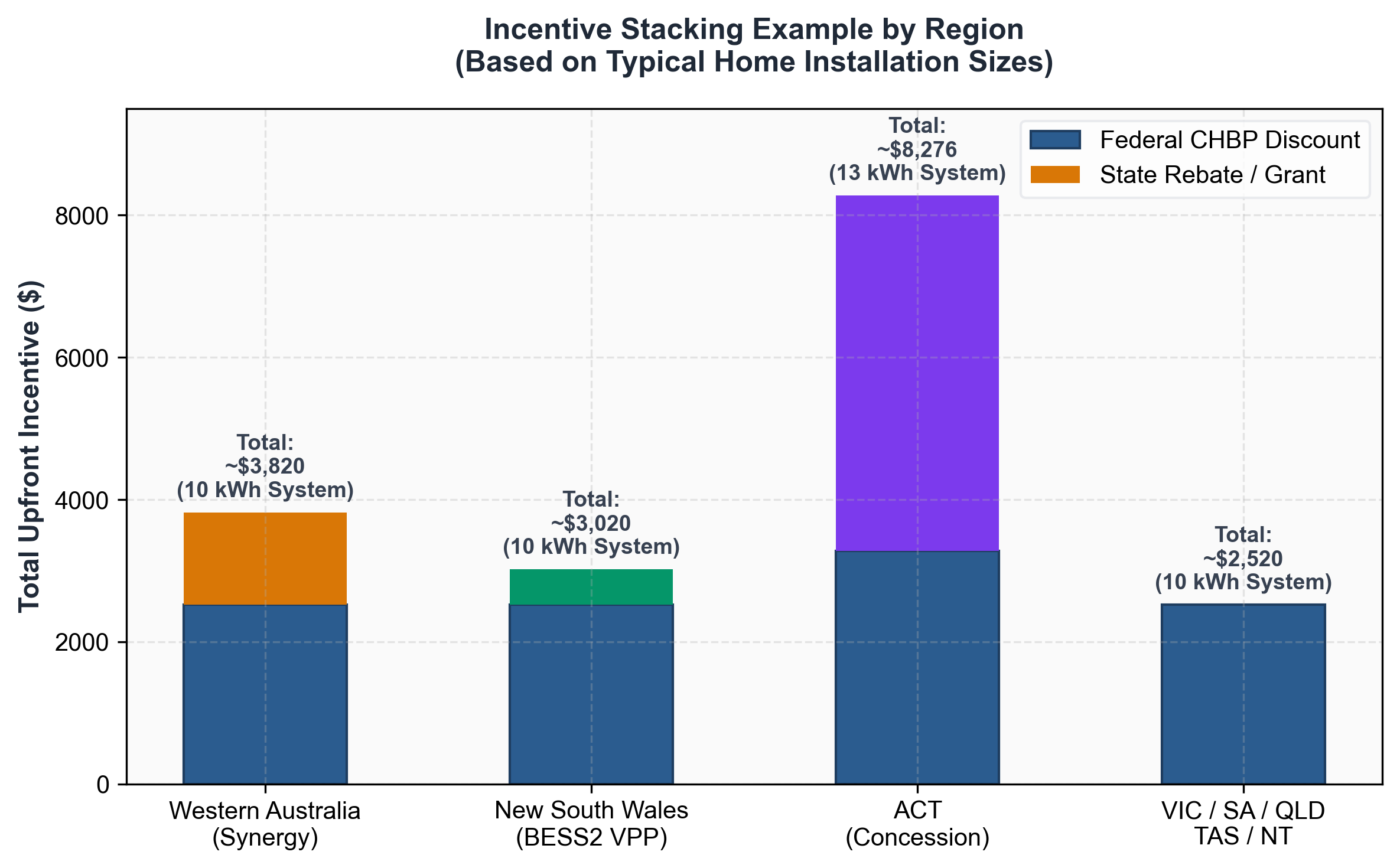 Stacked bar chart comparing total upfront incentives by state: WA (Synergy) $3,820, NSW (BESS2 VPP) $3,020, ACT concession holder $8,276, and all other states $2,520 federal only.