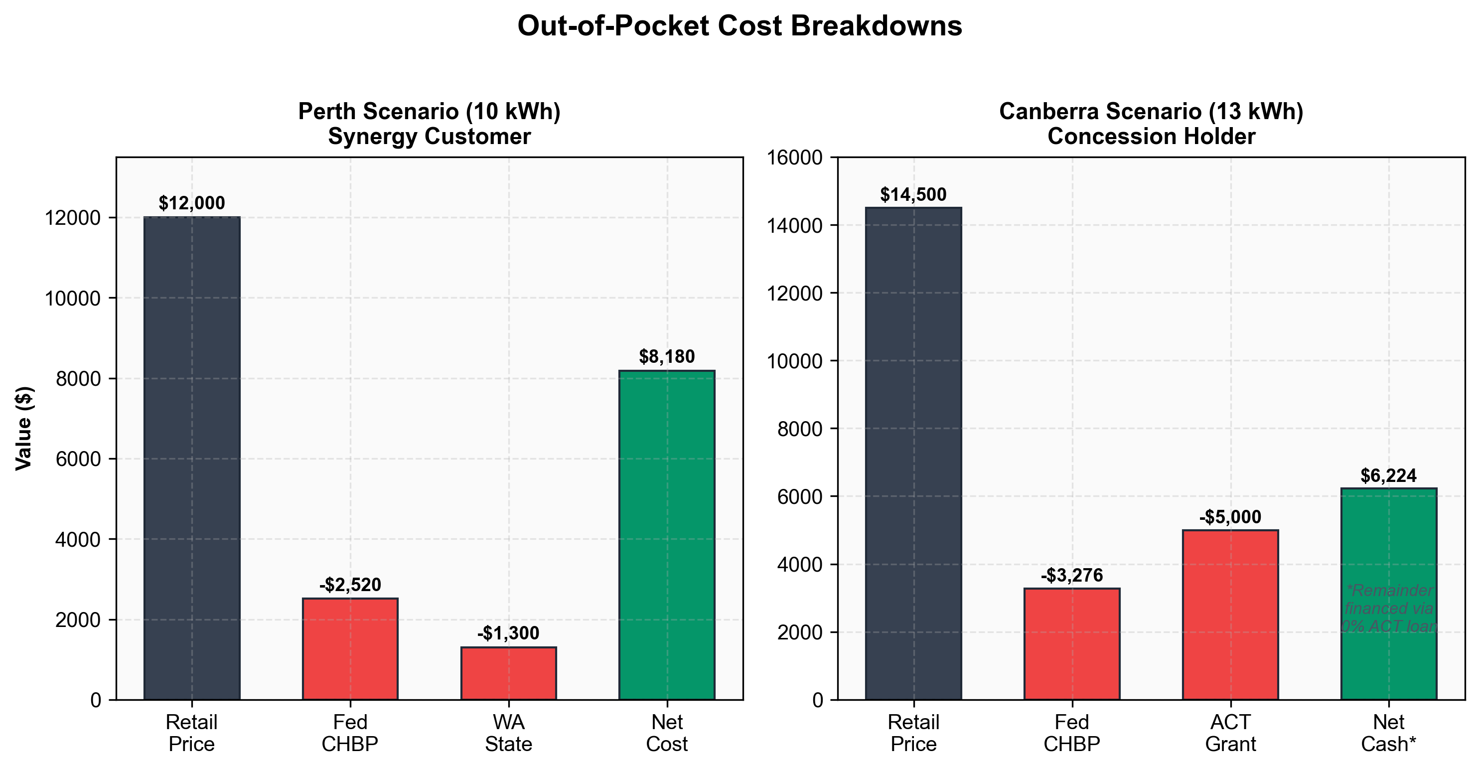 Side-by-side bar charts showing cost breakdowns for two scenarios. Perth (10 kWh): $12,000 retail minus $2,520 federal and $1,300 WA rebate equals $8,180 net. Canberra concession holder (13 kWh): $14,500 retail minus $3,276 federal and $5,000 ACT grant equals $6,224 net cash.